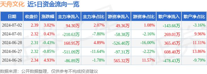 天舟文化（300148）7月2日主力资金净买入9430万元