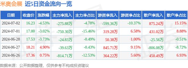 九游娱乐：米奥会展（300795）7月2日主力资金净卖出27588万元