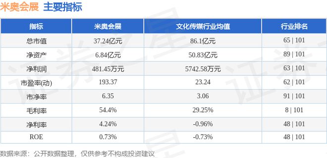 九游娱乐：米奥会展（300795）7月2日主力资金净卖出27588万元(图2)