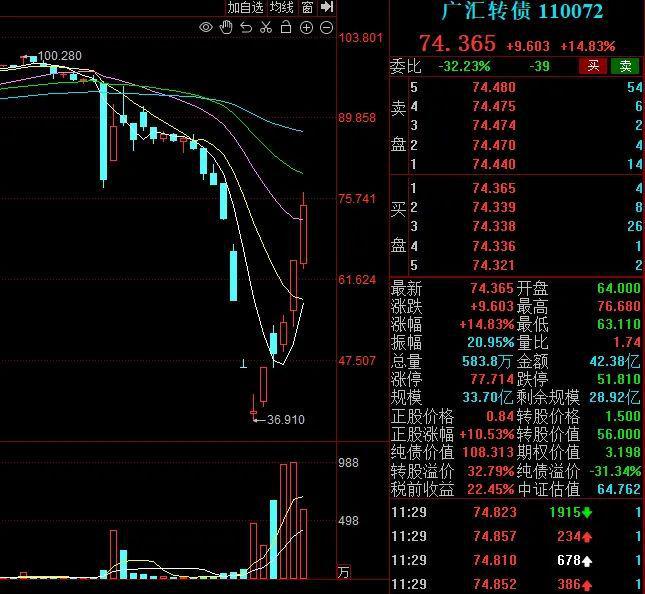 广汇转债V型反转5交易日翻倍！