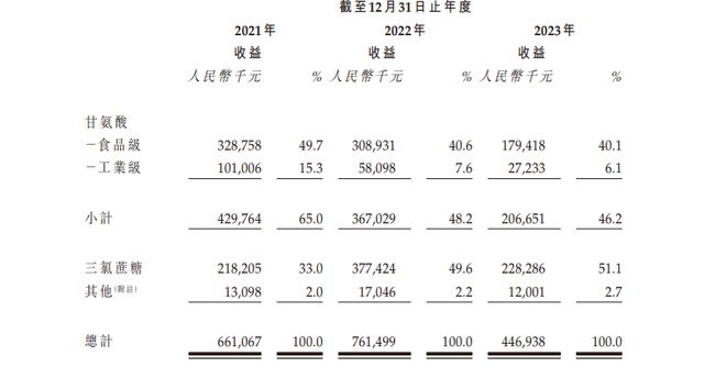 九游娱乐：新琪安科技港股IPO在全球食品级甘氨酸制造行业第一