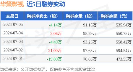 华策影视：7月5日融资买入389672万元融资融券余额699亿元(图2)