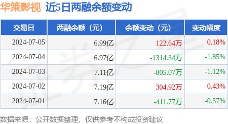 华策影视：7月5日融资买入389672万元融资融券余额699亿元(图3)