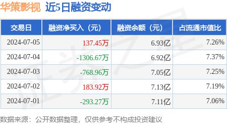 华策影视：7月5日融资买入389672万元融资融券余额699亿元