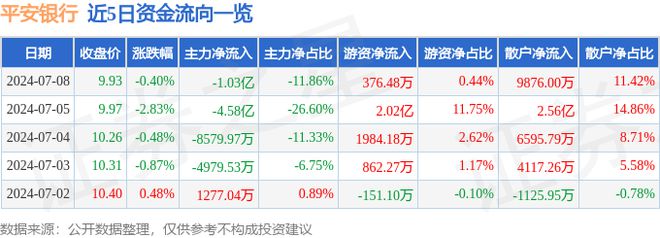 平安银行（000001）7月8日主力资金净卖出103亿元