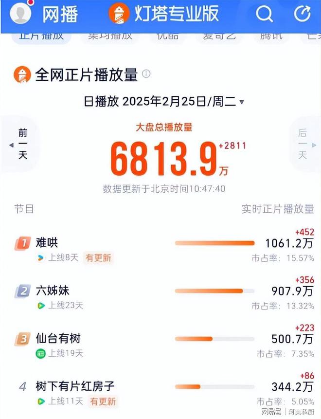 热播剧最新收视：《六姊妹》跌至第二第一我没想到(图8)