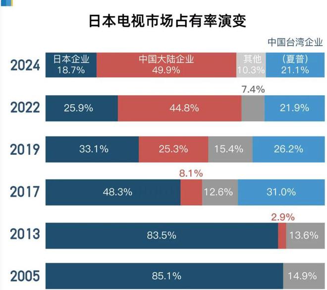 国内根本卖不出去的电视已攻占日本市场！难道广告只恶心国人？(图4)