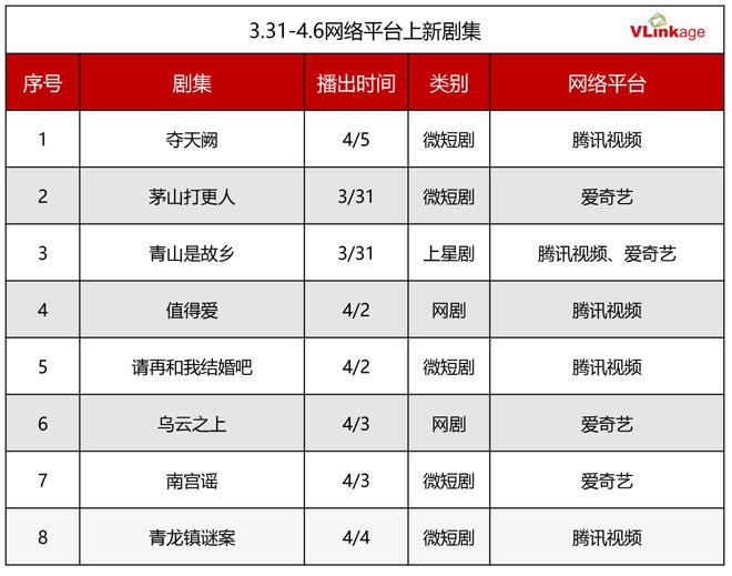 九游娱乐:剧集周报《雁回时》网播指数85+《沙尘暴》豆瓣评分81分