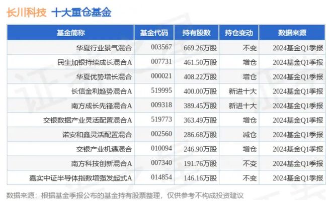 74家半导体板块公司公布2024年中报预告:长川科技预计净利润暂居榜首同比增幅约为87662%-102312%明星基金抱团持有