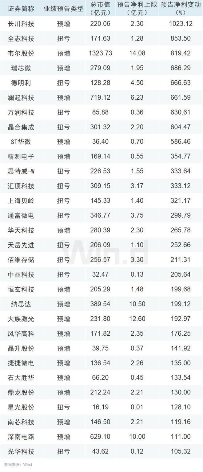 74家半导体板块公司公布2024年中报预告：长川科技预计净利润暂居榜首同比增幅约为87662%-102312%明星基金抱团持有(图2)
