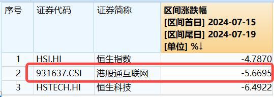 ETF盘中资讯 港股掉头向下资金坚定逆行港股互联网ETF(513770)单周吸金9353万元!机构:后续行情看盈利