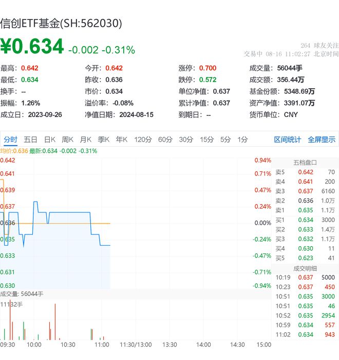 信创ETF盘中资讯|必由之路显现?推动工业软件自主可控赢时胜涨超4%信创ETF基金(562030)盘中逆市飘红