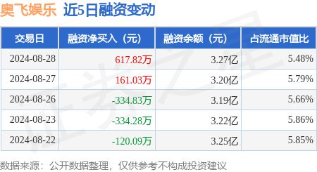 九游娱乐:奥飞娱乐:8月28日融资买入329597万元融资融券余额328亿元