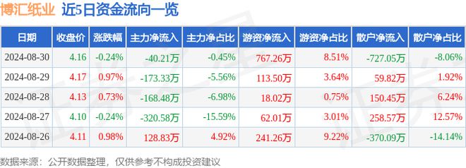 博汇纸业(600966)8月30日主力资金净卖出4021万元