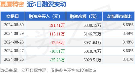 夏厦精密:8月30日融资净买入19141万元连续3日累计净买入31945万元