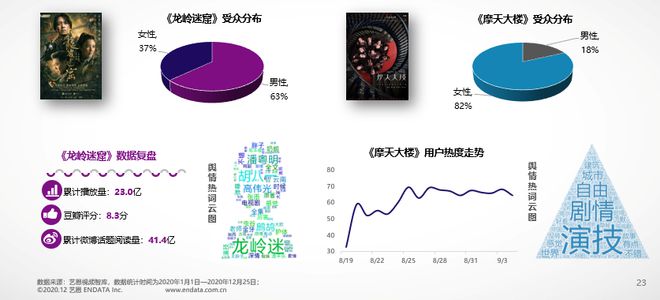 艺恩发布《2020年国产剧集市场研究报告(图17)