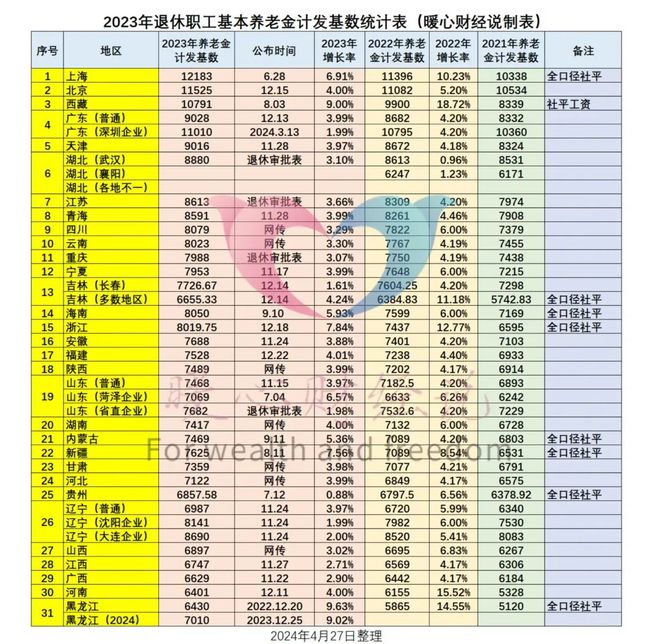辽宁省灵活就业一年缴费102552元20年后退休养老金是多少？(图2)