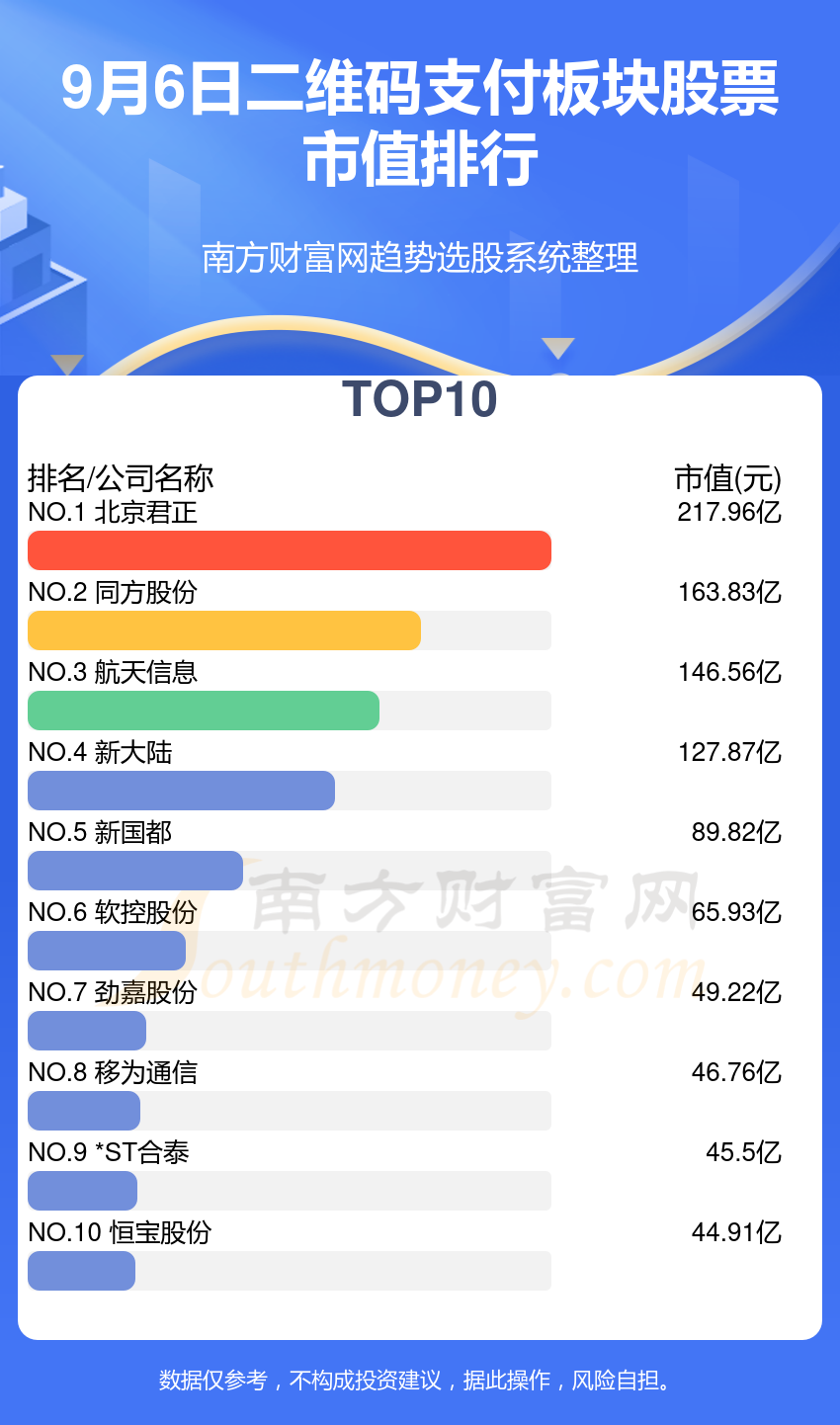 二维码支付前十的板块股票有哪些(9月6日市值排行榜)
