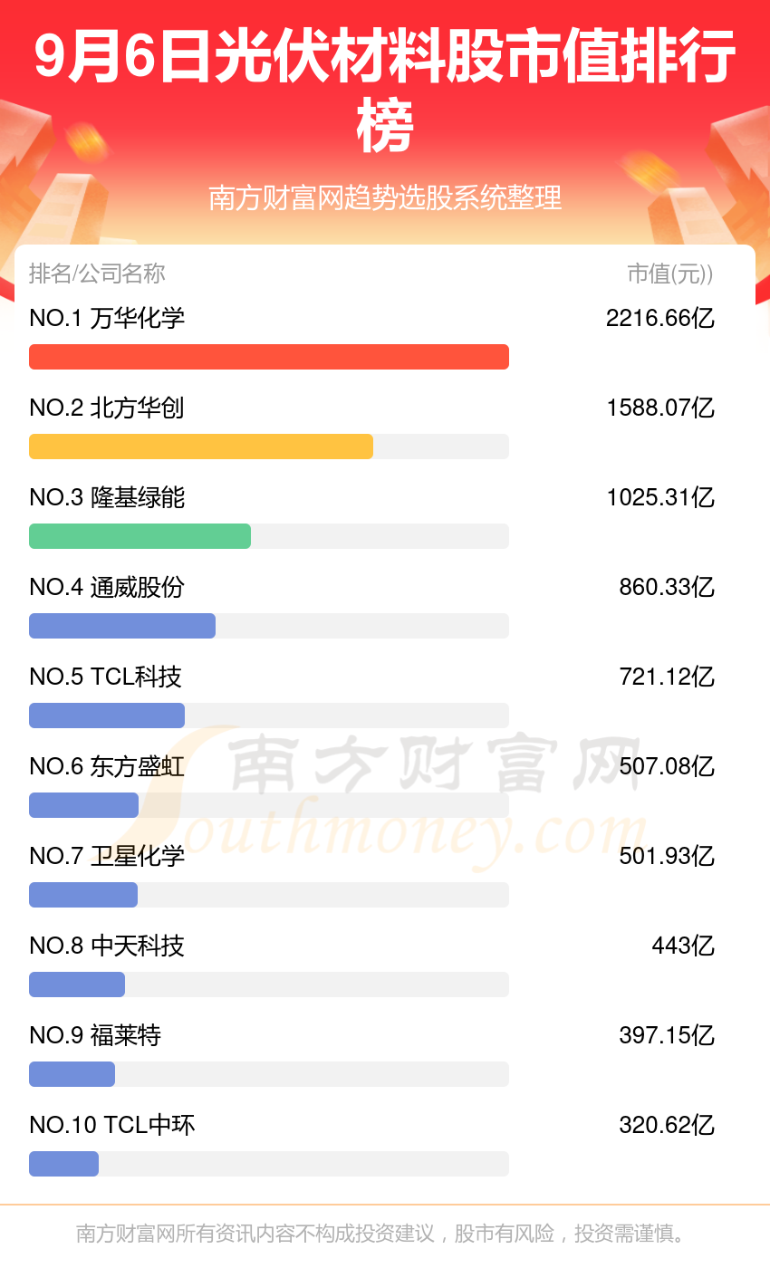 光伏材料股市值排行榜(9月6日)