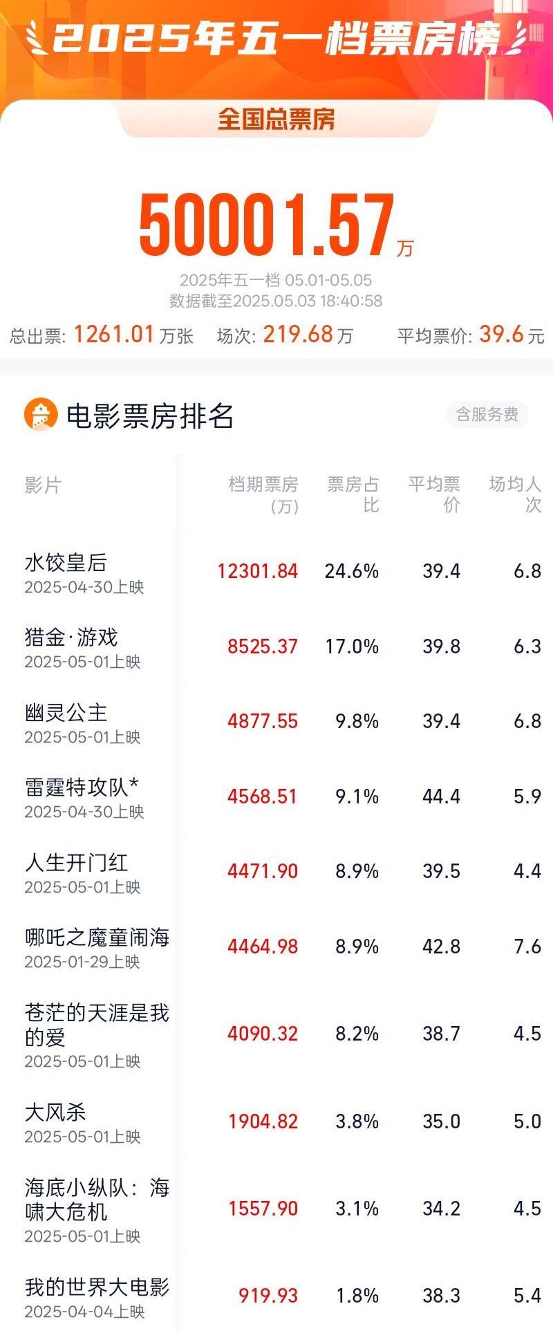 五一档电影票房破5亿元!马丽新片领跑