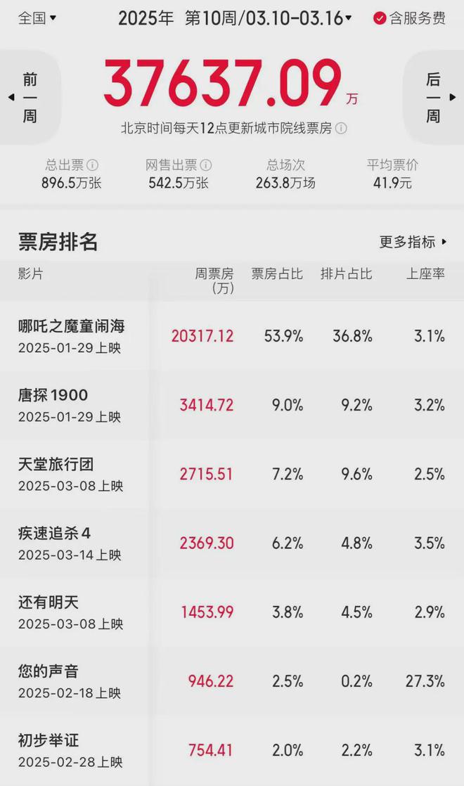 九游娱乐文化:这周真有大片要上了!
