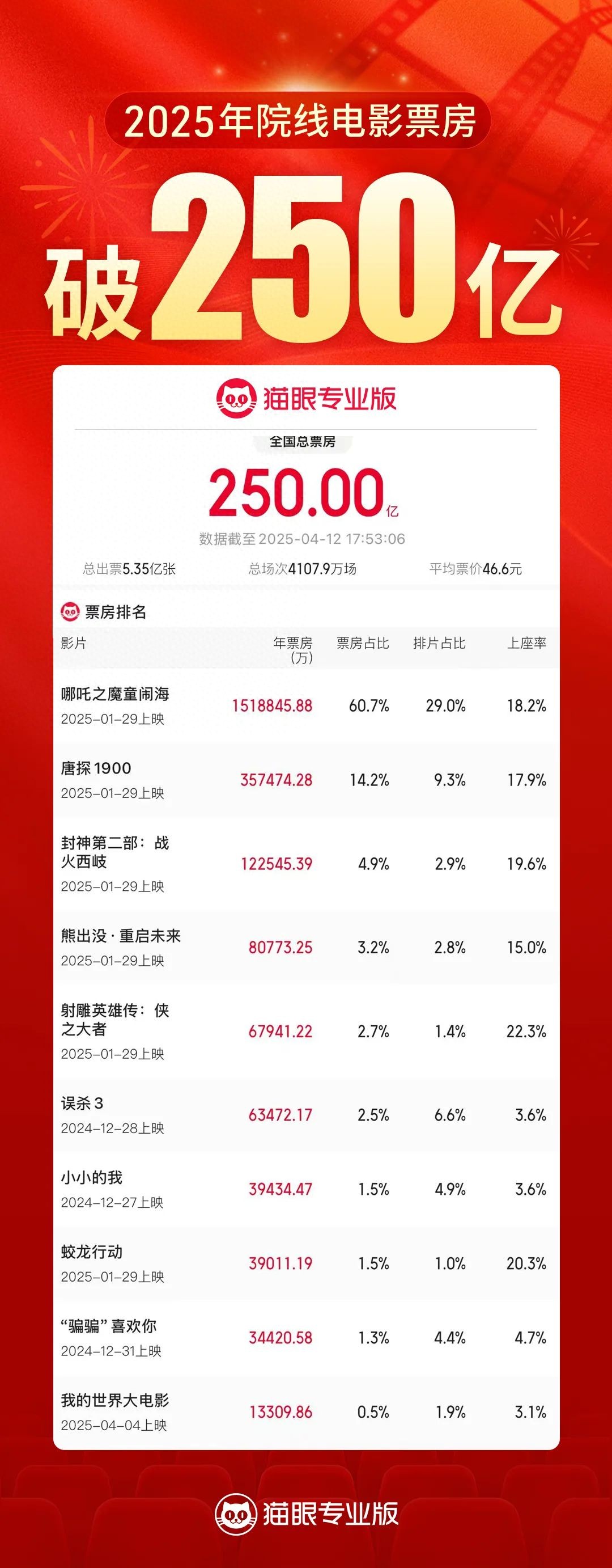 10部影片定档五一!“影视+旅游”热潮持续攀升
