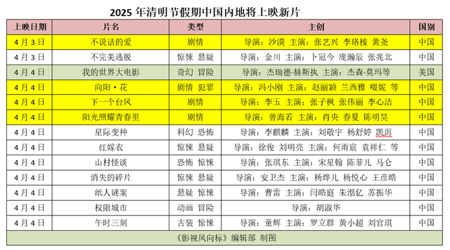 14部新片扎堆清明档上映赵丽颖肖央张子枫张艺兴你看谁?
