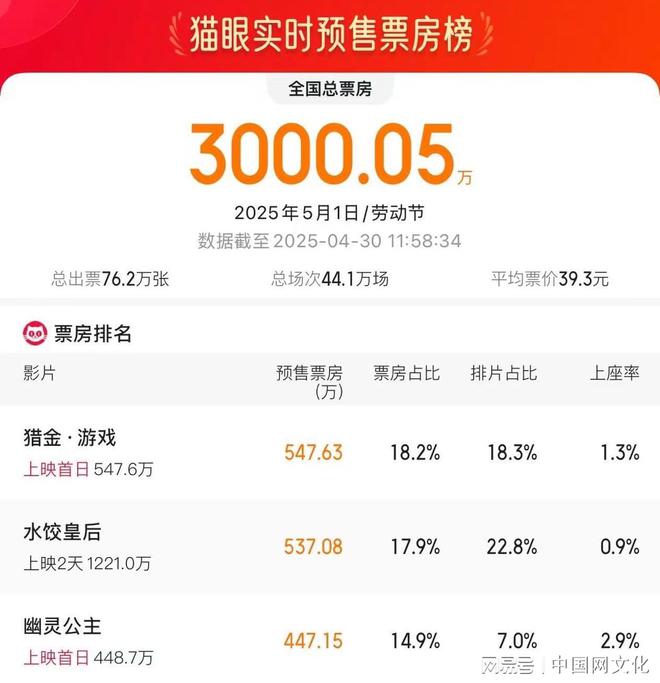 九游娱乐:影视股震荡走高上海电影午后冲击涨停五一首日预售票房破3000万