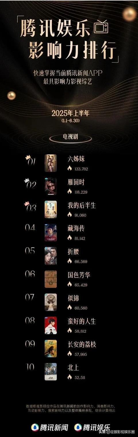 九游娱乐：2025上半年国产剧热度排行榜《藏海传》仅排第四第一名无异议