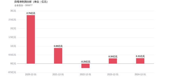 金春股份上市5周年:归母净利润累计下降8880%市值较峰值蒸发7429%