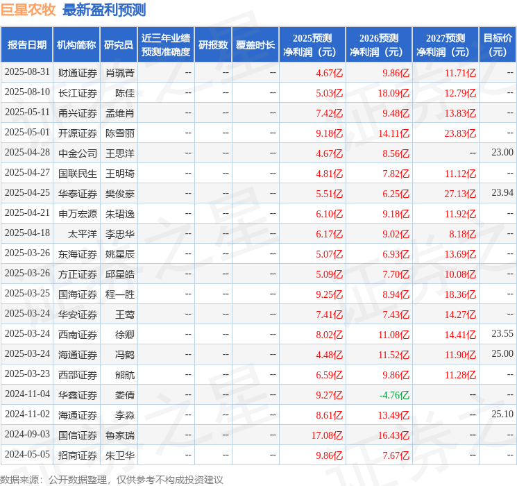 巨星农牧:9月1日召开业绩说明会投资者参与