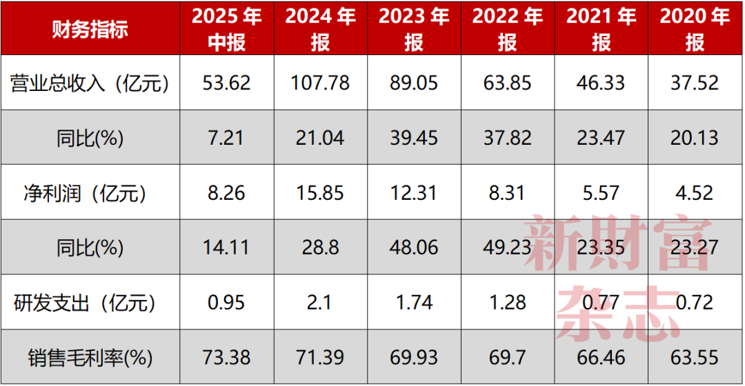 国货美妆巨头珀莱雅冲刺港股3年烧掉119亿打广告研发投入却不到6个亿靠明星代言能撑起73%毛利率？原创