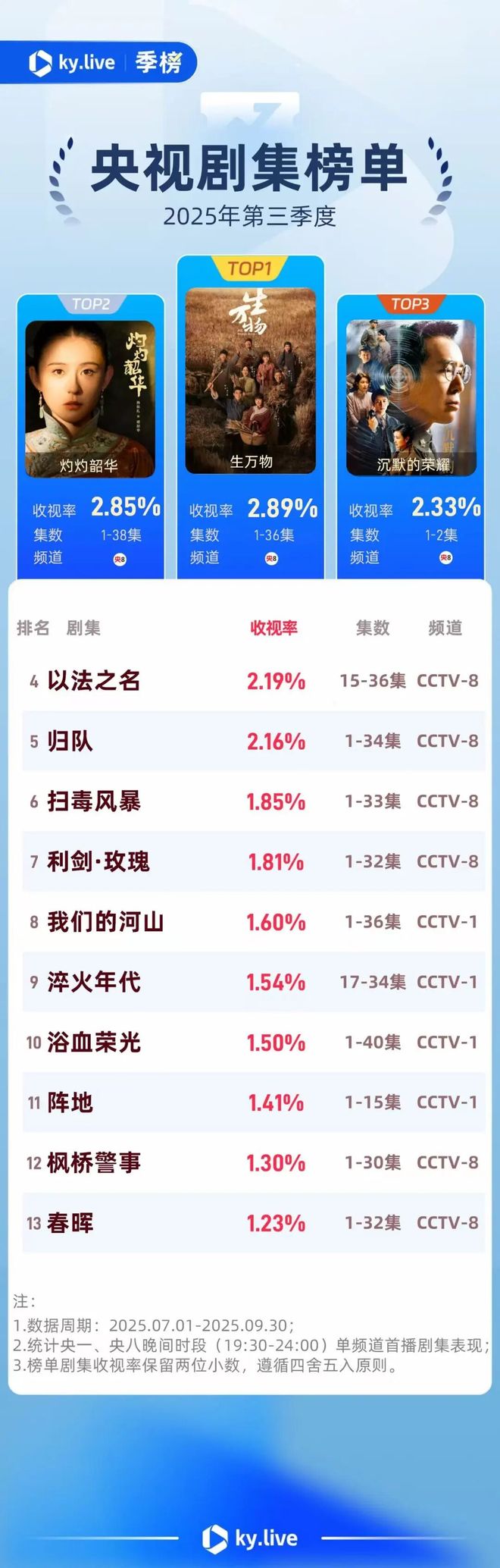 年轻化的央8正在赢回观众(图3)