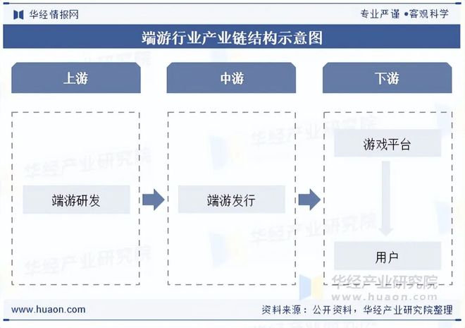 2025年中国端业发展现状及趋势分析盐碱焕新育繁花端游潮涌起神话「图」(图3)
