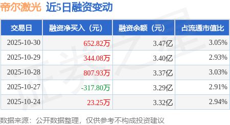 帝尔激光：10月30日融资净买入65282万元连续3日累计净买入180483万元(图1)