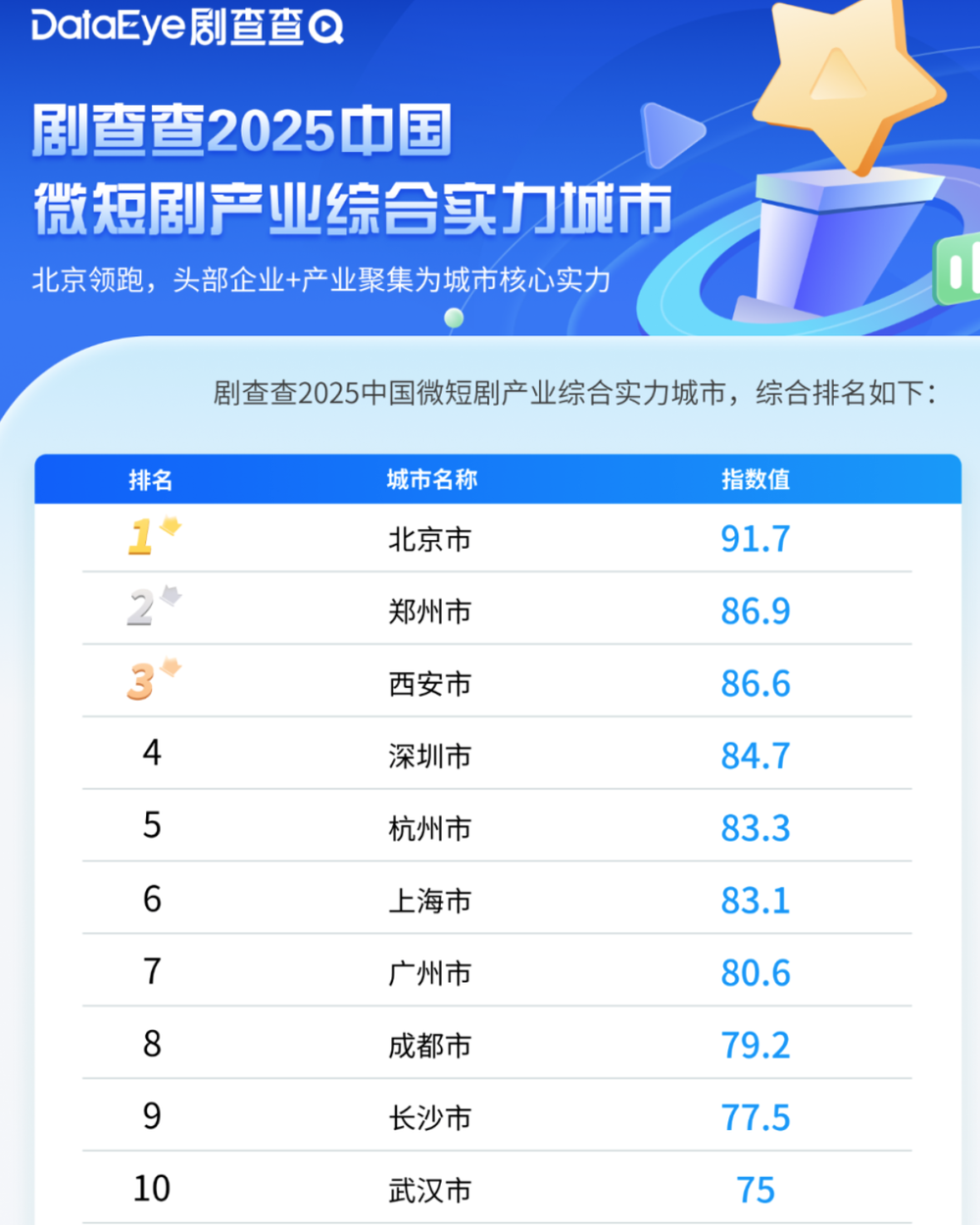 九游娱乐：争夺“短剧之都”又一个中部省会入局(图1)