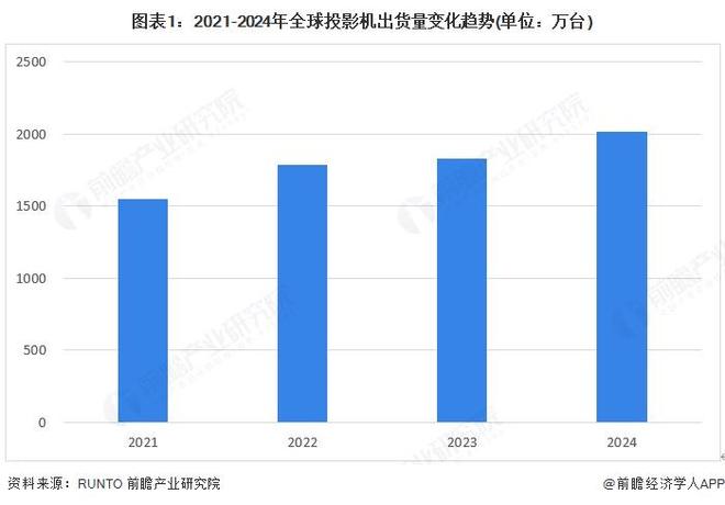九游娱乐文化：2025年全球投影机出货现状分析2024年出货量达17万台【组图】(图1)
