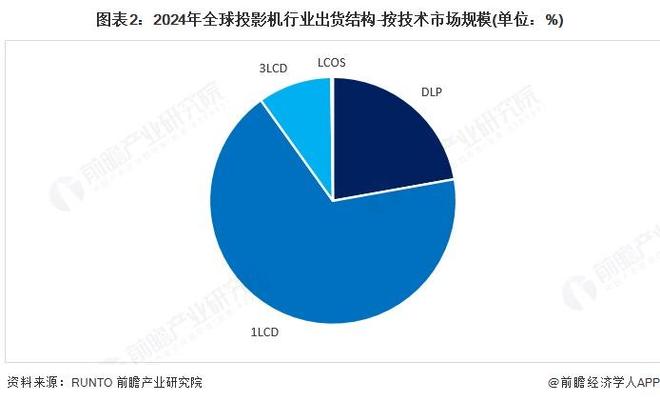 九游娱乐文化：2025年全球投影机出货现状分析2024年出货量达17万台【组图】(图2)