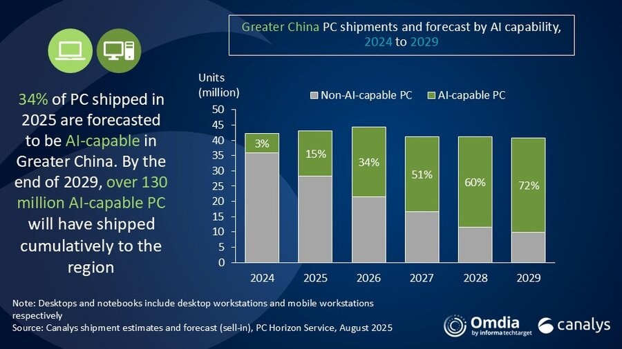 九游娱乐文化：Canalys：2025年第二季度中国PC出货量达到1020万台同比增长12%(图2)