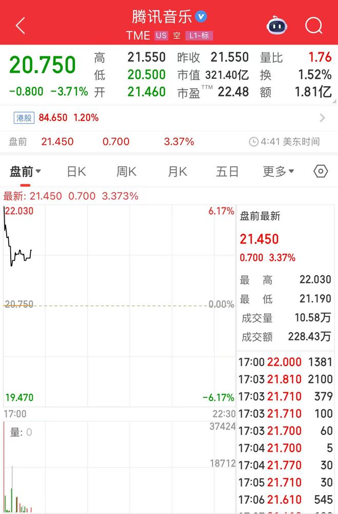 九游娱乐：腾讯音乐盘前涨超3%2025Q3调整后净利润同比增长277%(图1)