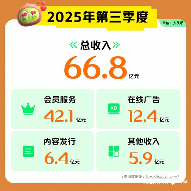 九游娱乐文化：旺丁不旺财？爱奇艺三季度会