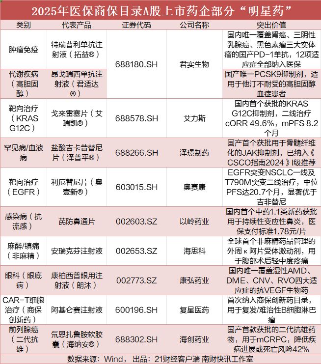 重磅消息！这些上市药企“明星药”进保(图1)