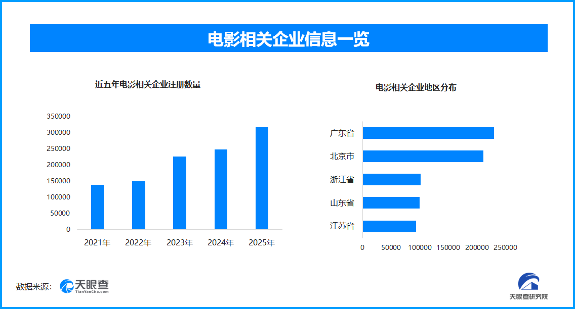 九游娱乐：2026春节档票房已破20亿现存电影相关企业超168万家
