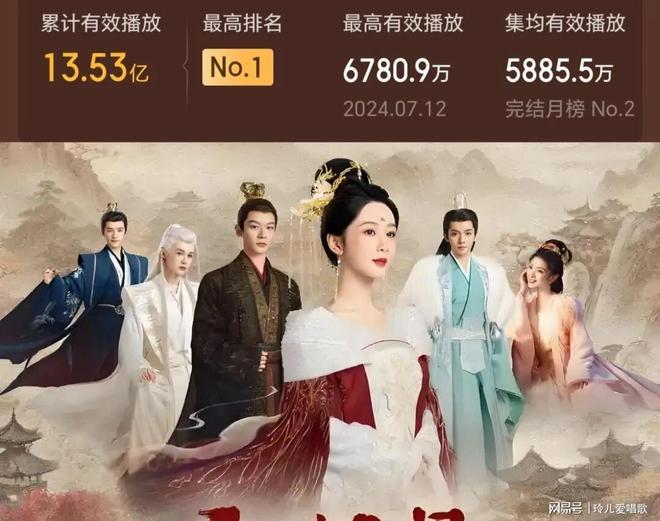 九游娱乐文化:2024剧集播放量前十:檀健次成黑马赵丽颖张若昀冠亚军