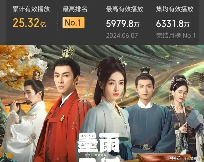 九游娱乐文化：2024剧集播放量前十：檀健次成黑马赵丽颖张若昀冠亚军(图2)