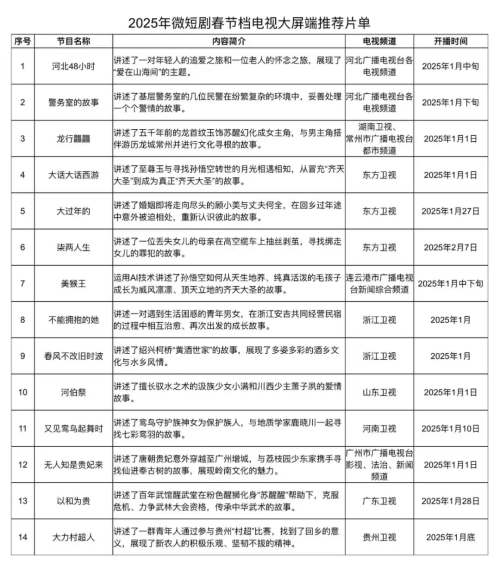 短剧“春节档”第三年行业找到节奏了吗？(图2)