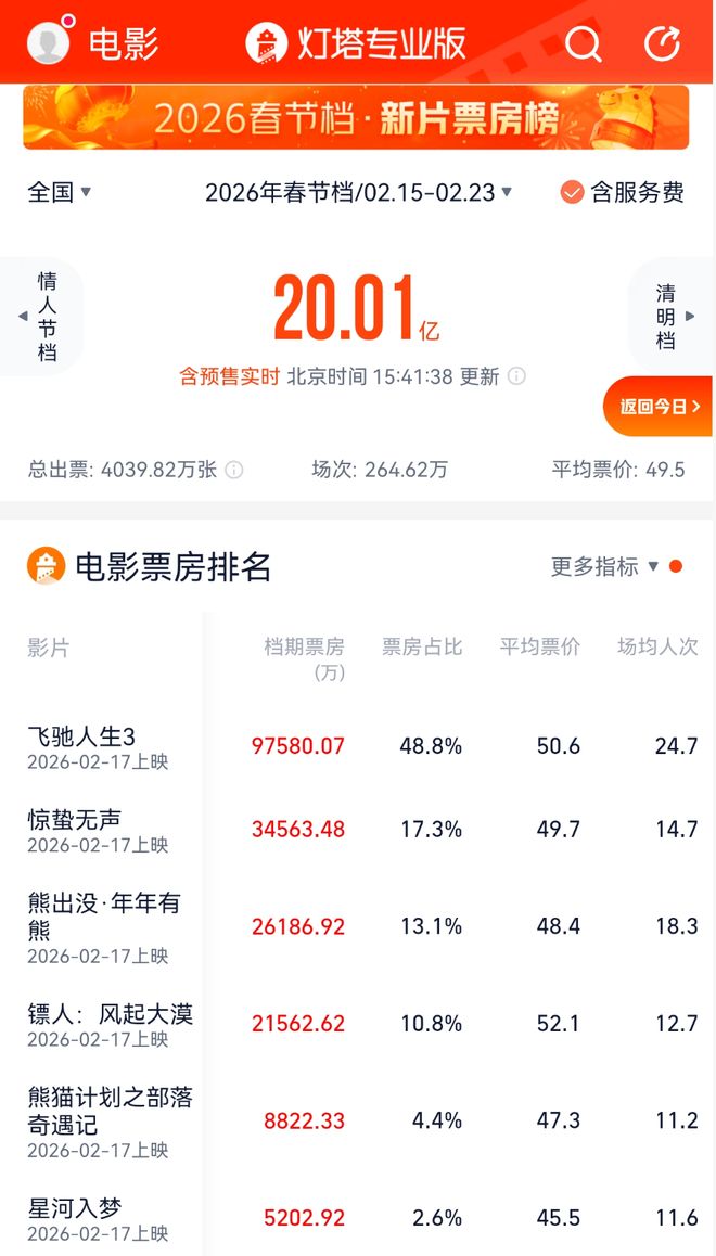 刚刚破20亿元!