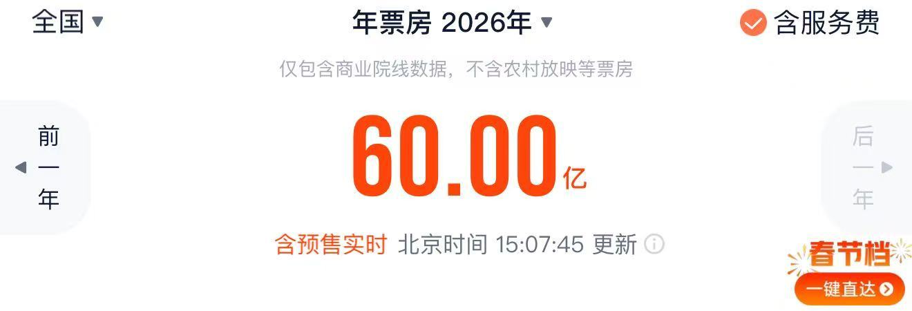 2026年度电影总票房突破60亿