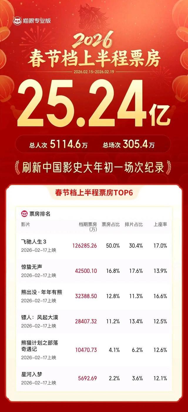 票房火爆!春节档里的四川与成都元素你找到了吗?