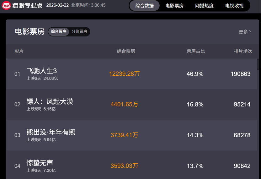 九游娱乐：利好603103300251《飞驰人生3》赢麻了！